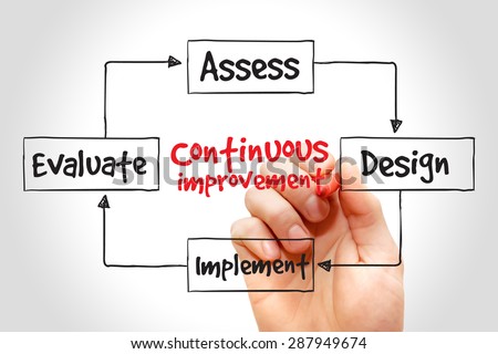 Continuous improvement process cycle, business concept