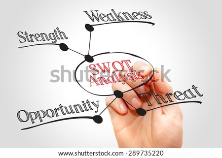 SWOT analysis chart, business concept