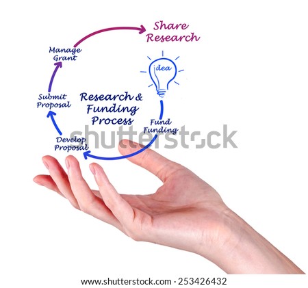 Research Funding Life Cycle