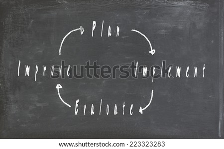 business improvement circle on a chalk board with chalk stains