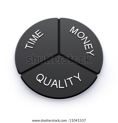 Money Time Quality