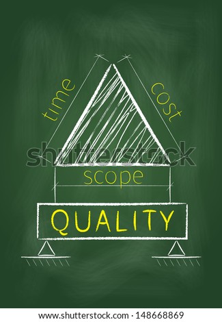 Project management triangle is shown as a plan for construction quality on a green blackboard.