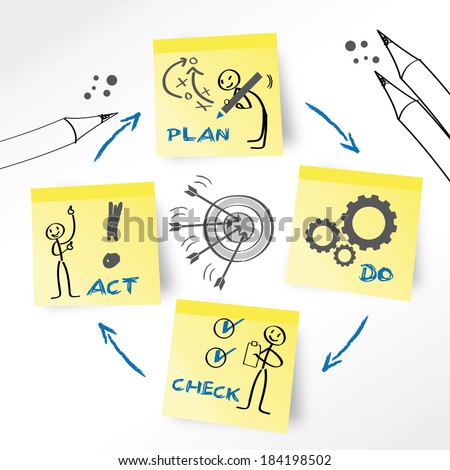 PDCA is an iterative four-step management method used in business for the control and continuous improvement of processes and products