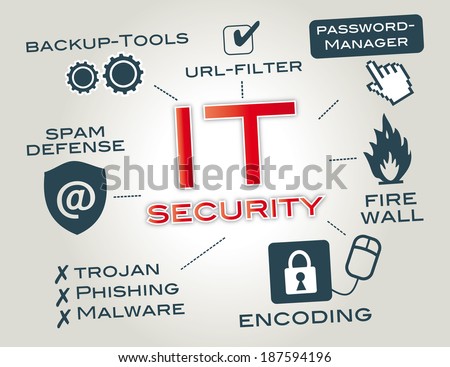 IT security is information security as applied to computers and computer networks. Info graphic by key words and pictograms