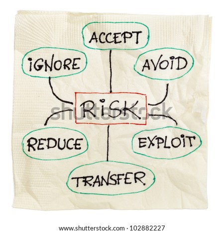 risk management strategies - ignore, accept, avoid, reduce, transfer and exploit - sketch on a cocktail napkin, isolated on white with a clipping path