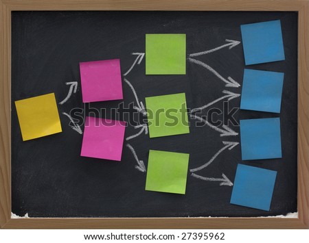 blank mind map, flow diagram or decision tree made of colorful  (yellow, red,green, blue) sticky notes posted on blackboard with eraser smudge patterns