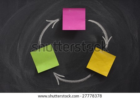 a flow diagram with three boxes created with blank sticky notes on blackboard, feedback or closed loop concept, eraser, smudge patterns