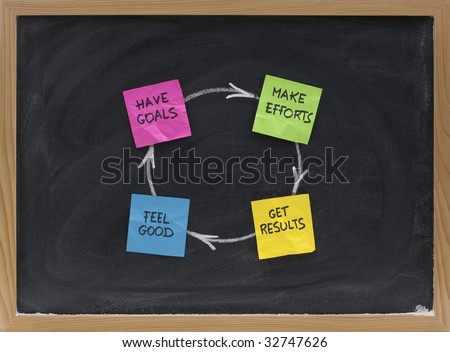 have goals, make efforts, get results, feel good - a concept of happiness or success cycle presented on blackboard with sticky note and white chalk