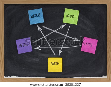 Feng Shui destructive cycle with five elements (water, wood, fire, earth, metal) presented on blackboard with colorful sticky notes and white chalk