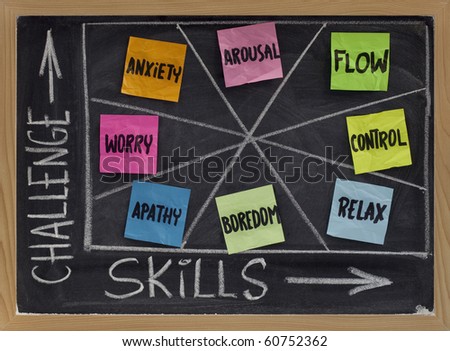 mental states (flow, control, relaxation, boredom, apathy, worry, anxiety, arousal) as a function of challenge and skill level - psychological concept presented on blackboard