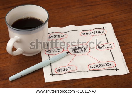 7S concept of organizational culture, analysis and development (skills, staff, strategy, systems, structure, style, shared values) - napkin sketch with a cup of coffee on table