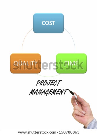 Project Management concept - Cost, Time, Quality