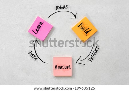 Lean principles and innovation process concept on block of coloured sticky notes