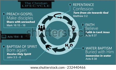 Info graphic about Christian life cycle