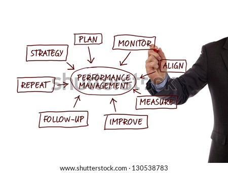 Performance management flow chart showing key business terms strategy, plan, monitor, align, measure, improve, follow-up and repeat