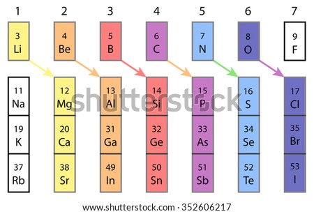 diagonal relationships in periodic table of elements