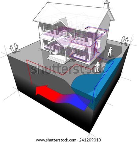 diagram of a classic colonial house with groundwater heat pump as source of energy for heating - single well and disposal to lake or river