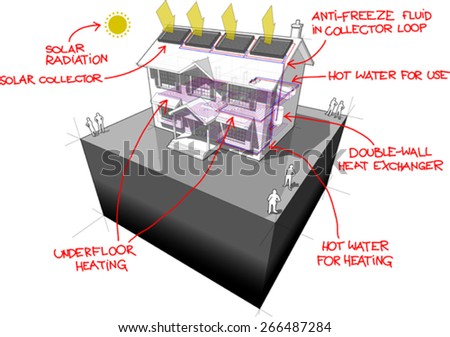 diagram of a classic colonial house with floor heating and solar panels on the roof with red hand drawn technology definitions over it