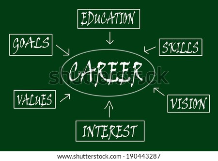 Words for a career plan on green background.
