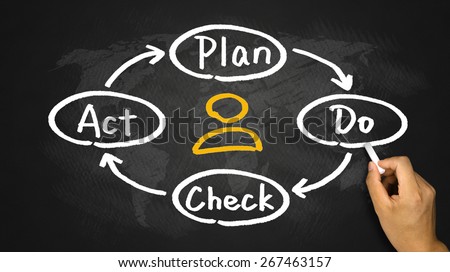 plan do check act diagram concept hand drawing on blackboard