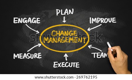 change management flowchart concept hand drawing on blackboard