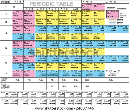 periodic table. Complete Periodic Table of