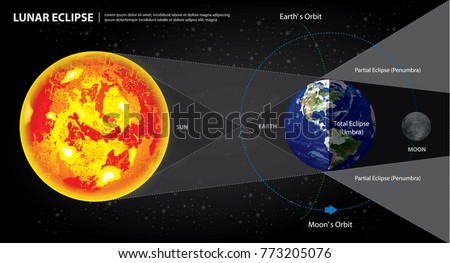 Lunar Eclipses Sun Earth and Moon Vector Illustration