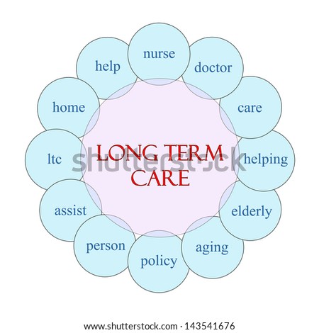 Long Term Care concept circular diagram in pink and blue with great terms such as nurse, care, elderly, aging and more.