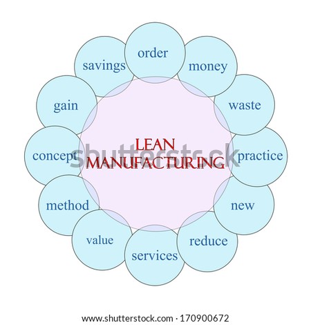 Lean Manufacturing concept circular diagram in pink and blue with great terms such as waste, reduce, new, value and more.