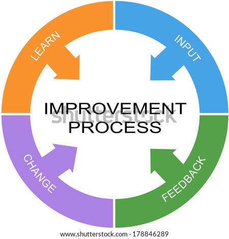 Improvement Process Word Circle Concept with great terms such as learn, input and more.