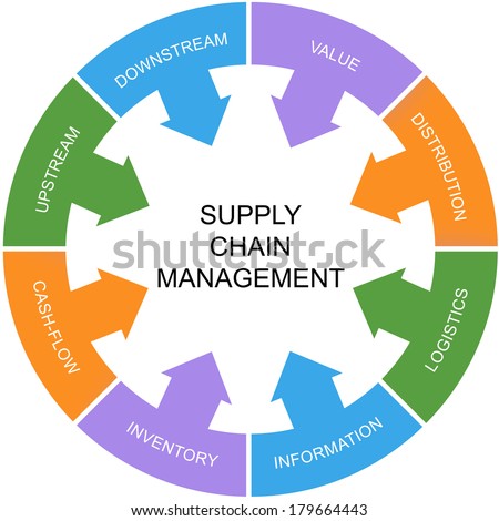 Supply Chain Management Word Circle Concept with great terms such as value, upstream, logistics and more.