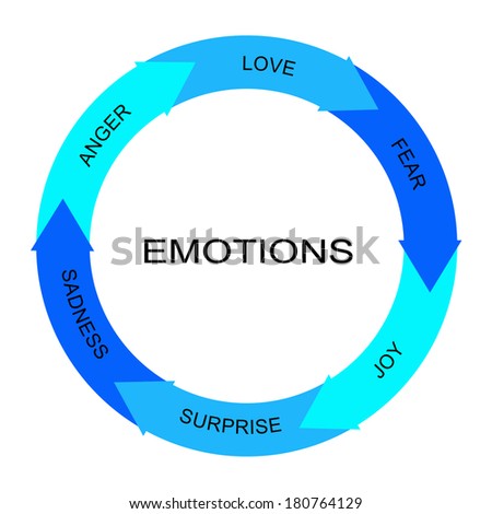 Emotions Word Circle Arrows Concept with great terms such as anger, love, fear and more.
