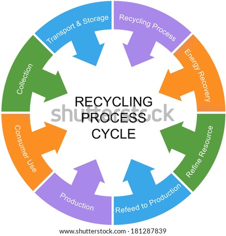 Recycling Process Cycle Word Circle Concept with great terms such as collection, resource, energy and more.