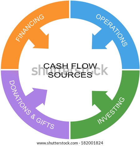 Cash Flow Word Circle Concept with great terms such as financing, operations and more.