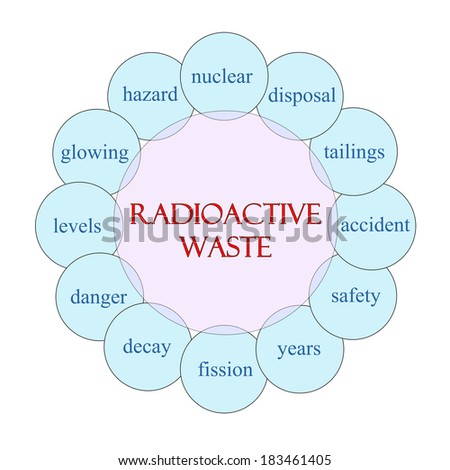 Radioactive Waste concept circular diagram in pink and blue with great terms such as nuclear, disposal, tailings and more.