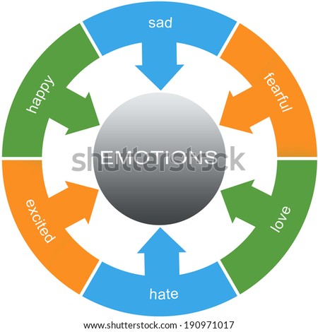 Emotions Word Circles Concept with great terms such as happy, sad, fearful and more.