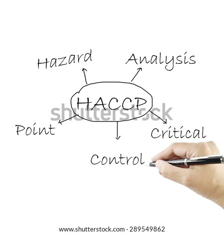 The meaning of HACCP concept (Hazard Analysis of Critical Control Points) a principle for used in manufacturing.