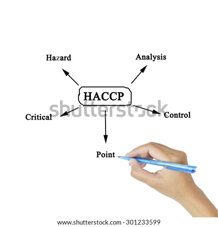 women hand writing meaning of HACCP concept (Hazard Analysis of Critical Control Points) on green background for used in manufacturing.