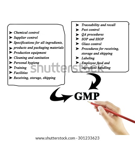 Woman hand writing element of GMP on white background  for used in manufacturing(Training and Presentation)