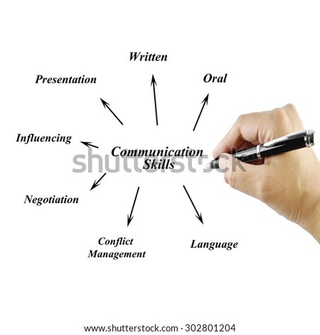 Women hand writing element of communication skill for business(business concept)