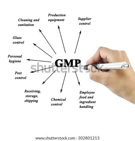 Women hand writing element of GMP on white background  for used in manufacturing.(Training and Presentation)