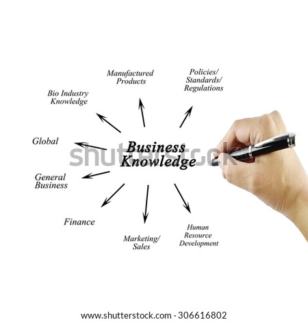 element of business knowledge for business concept (Training and Presentation)