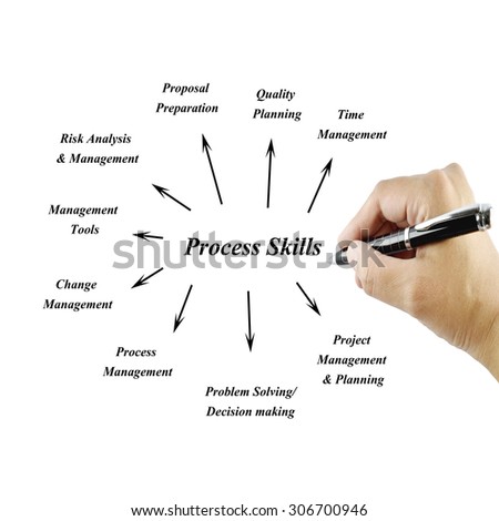 Women hand writing element Process Skills Principles for use in manufacturing and business concept (Training and Presentation)