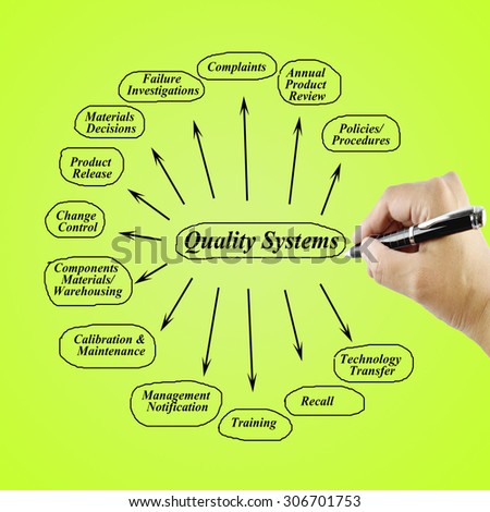 Women hand writing element of Quality  System for use in manufacturing and business concept (Training and Presentation)