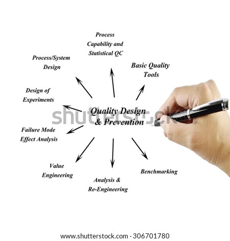 Women hand writing element of Quality Design & Prevention Principle  for use in manufacturing and business concept (Training and Presentation)