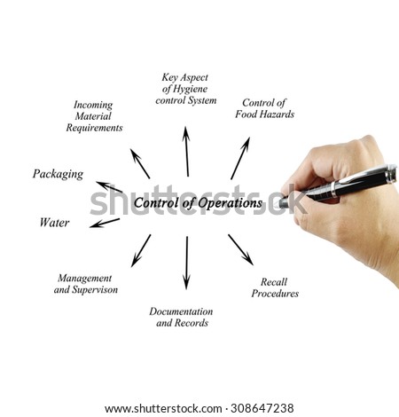 Women hand writing Control Operator Systems for use in manufacturing and business concept (Training and Presentation)
