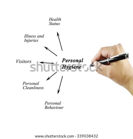 Woman hand writing element of Personal Hygiene for used in manufacturing(Training and Presentation)