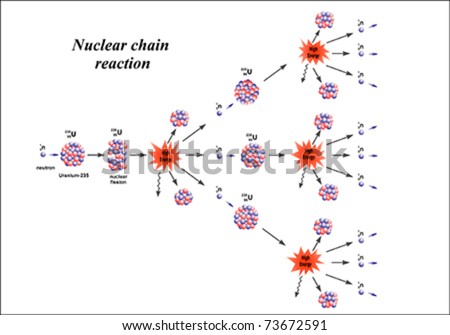 Fission Chain Reaction. of nuclear chain reaction.