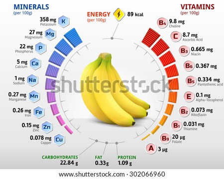 Vitamins and minerals of banana fruit. Infographics about nutrients in banana. Qualitative vector illustration about banana, vitamins, fruits, health food, nutrients, diet, etc