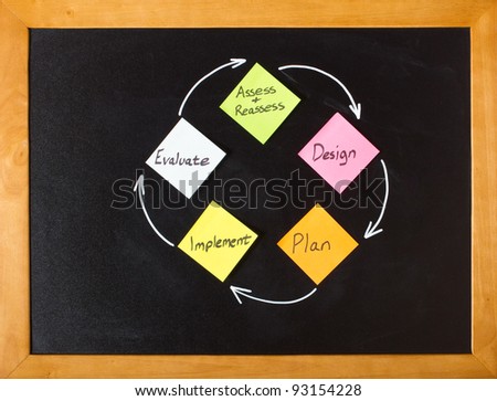 Design process on a blackboard, plan and design